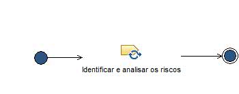 Activity diagram: Identificar e Analisar riscos